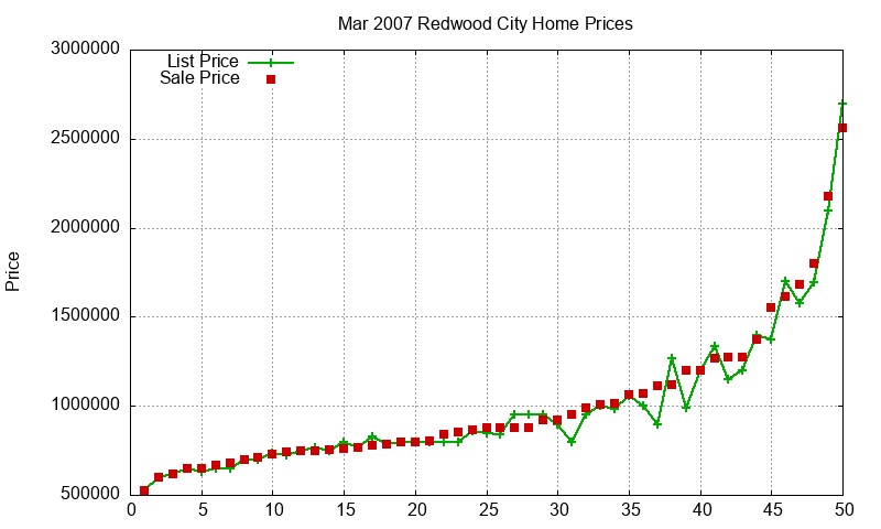 Redwood City Homes Just Sold 2007-03
