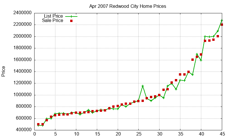 Redwood City Homes Just Sold 2007-04