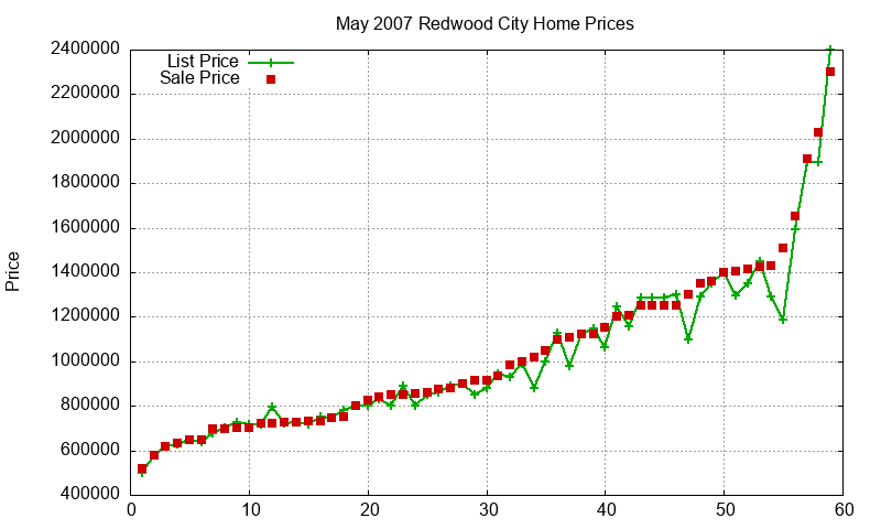 Redwood City Homes Just Sold 2007-05