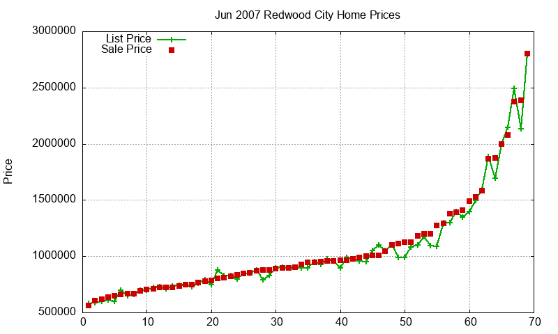 Redwood City Homes Just Sold 2007-06