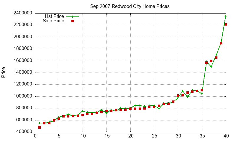 Redwood City Homes Just Sold 2007-09 Redwood City Homes Just Sold 2007-09