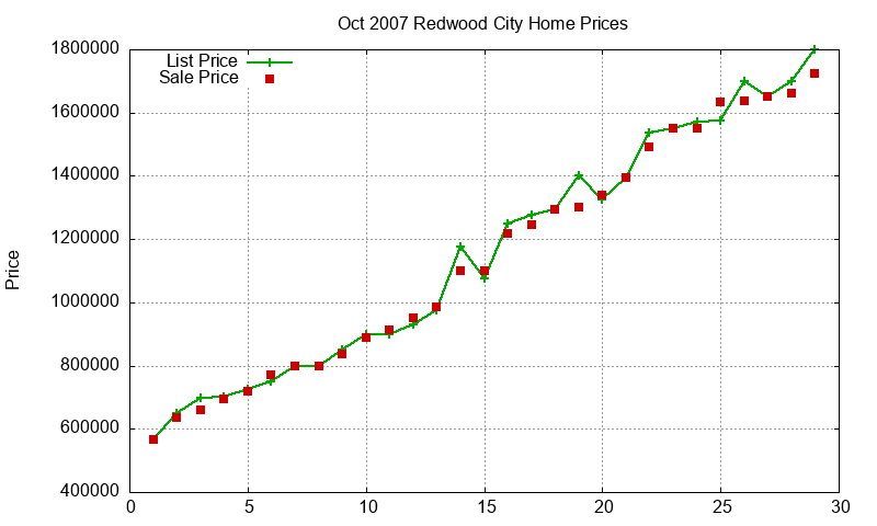 Redwood City Homes Just Sold 2007-10