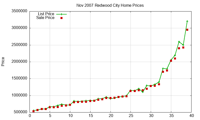 Redwood City Homes Just Sold 2007-11