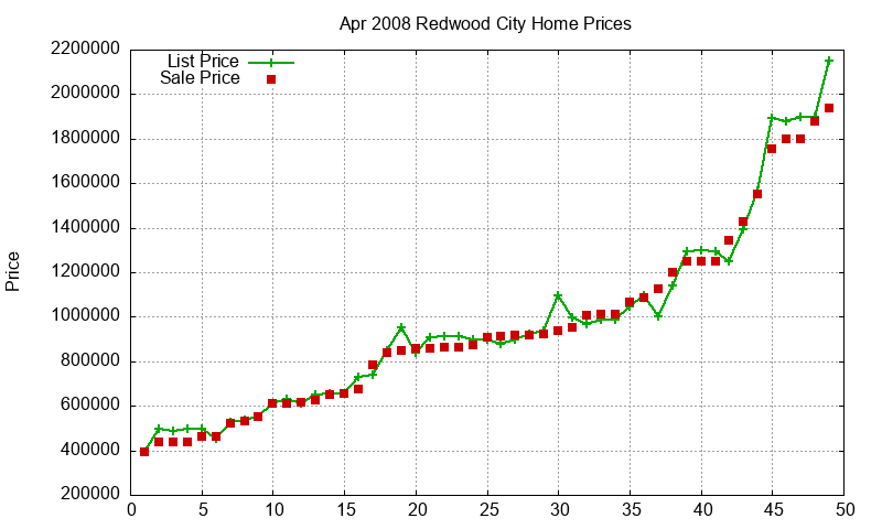 Redwood City Homes Just Sold 2008-04