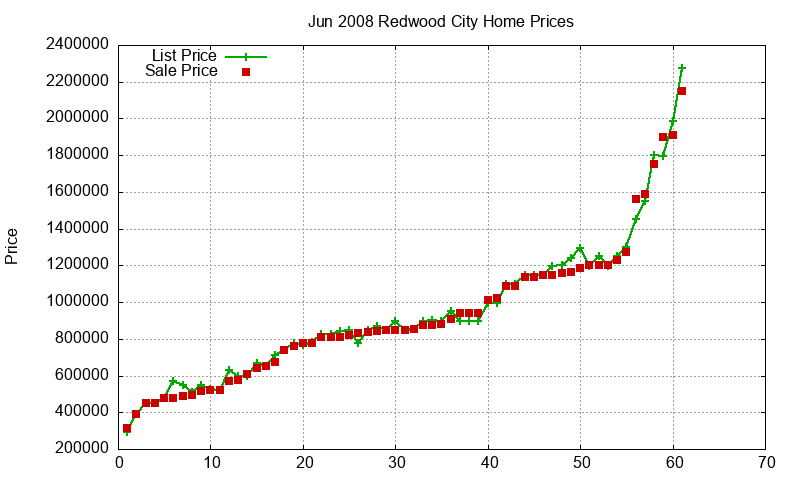 Redwood City Homes Just Sold 2008-06