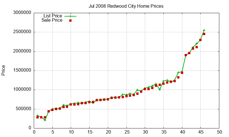 Redwood City Homes Just Sold 2008-07