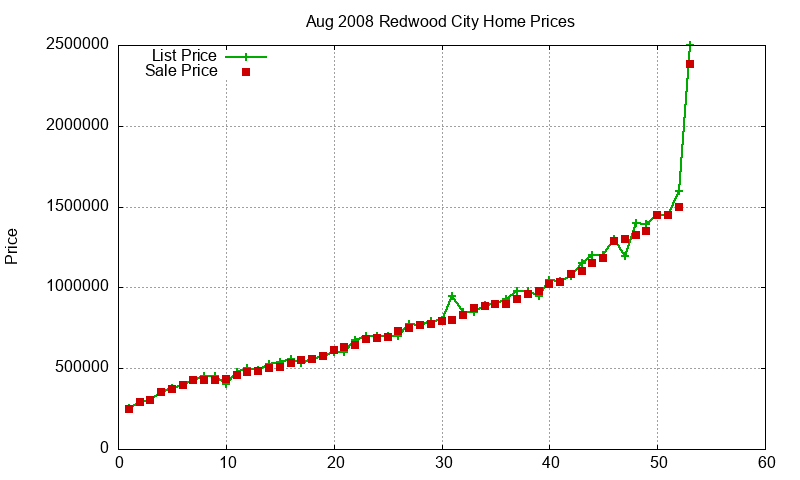 Redwood City Homes Just Sold 2008-08 Redwood City Homes Just Sold 2008-08