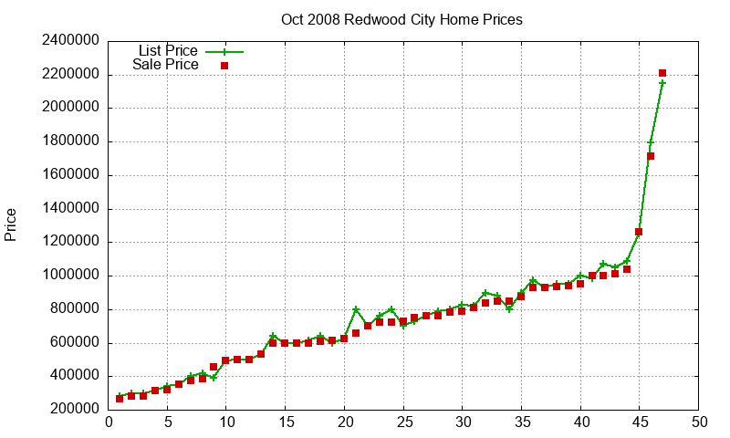 Redwood City Homes Just Sold 2008-10