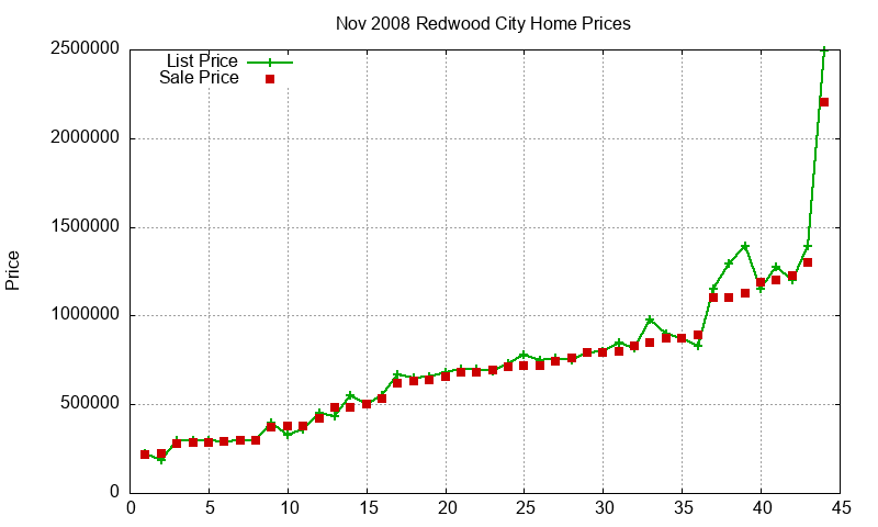 Redwood City Homes Just Sold 2008-11