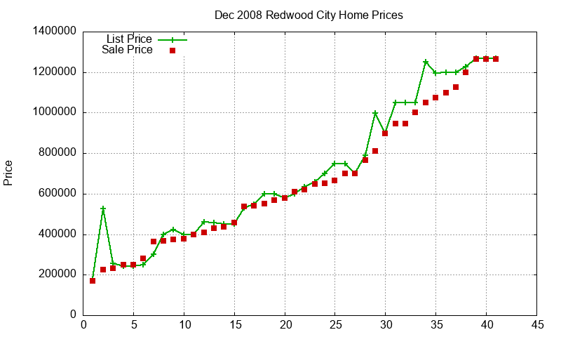 Redwood City Homes Just Sold 2008-12 Redwood City Homes Just Sold 2008-12
