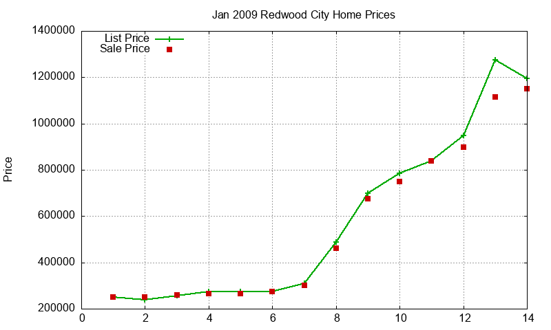 Redwood City Homes Just Sold 2009-01