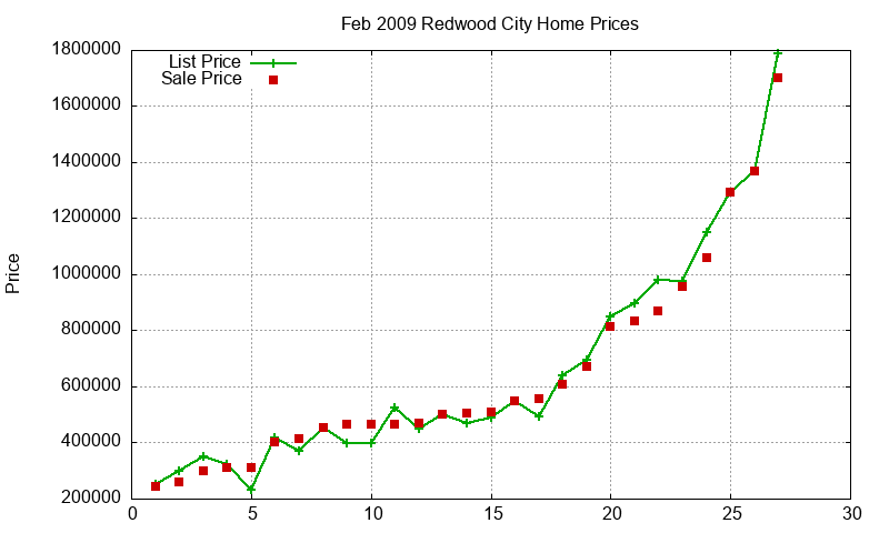 Redwood City Homes Just Sold 2009-02