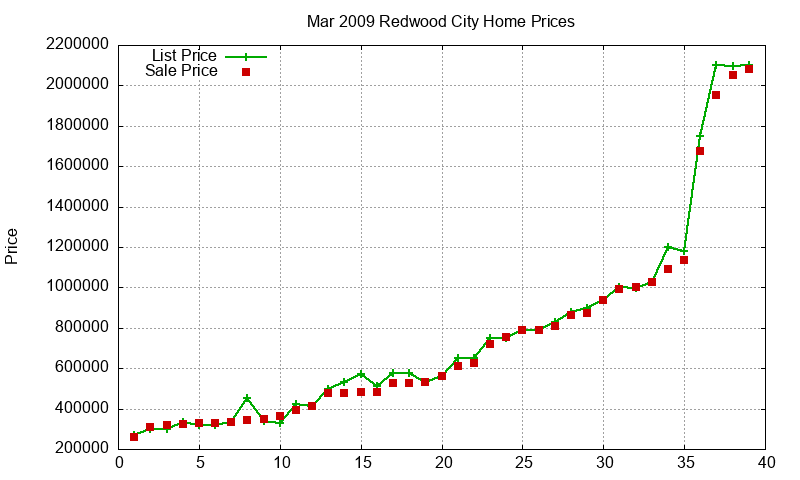 Redwood City Homes Just Sold 2009-03