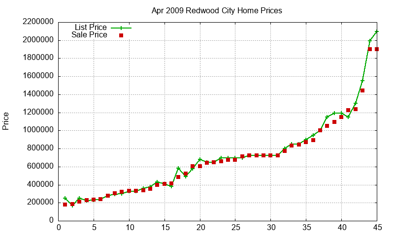 Redwood City Homes Just Sold 2009-04