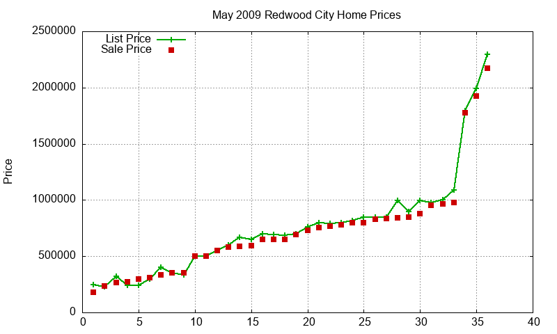 Redwood City Homes Just Sold 2009-05