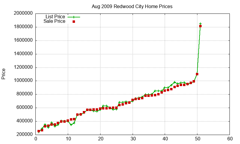 Redwood City Homes Just Sold 2009-08