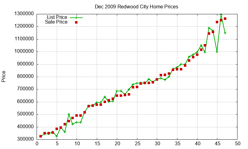 Redwood City Homes Just Sold 2009-12