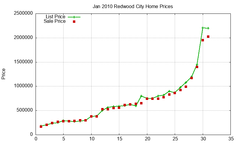 Redwood City Homes Just Sold 2010-01