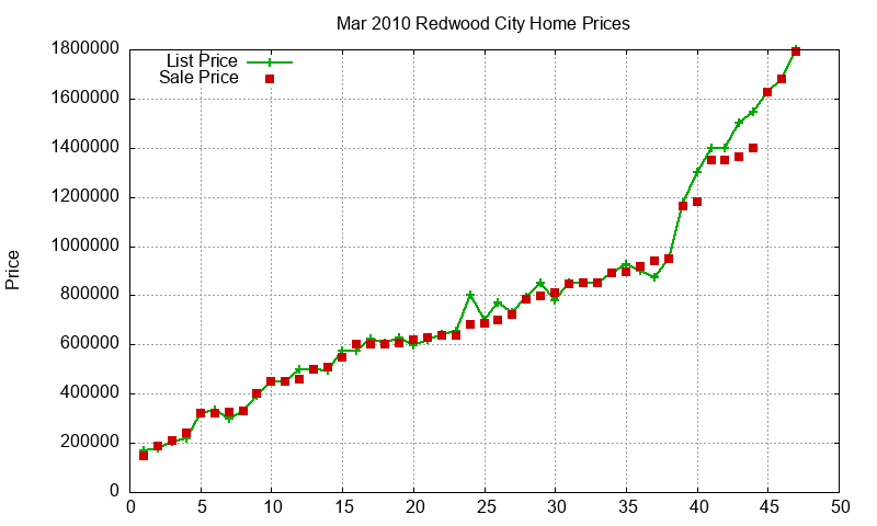 Redwood City Homes Just Sold 2010-03 Redwood City Homes Just Sold 2010-03