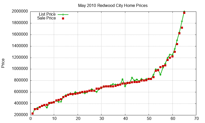Redwood City Homes Just Sold 2010-05