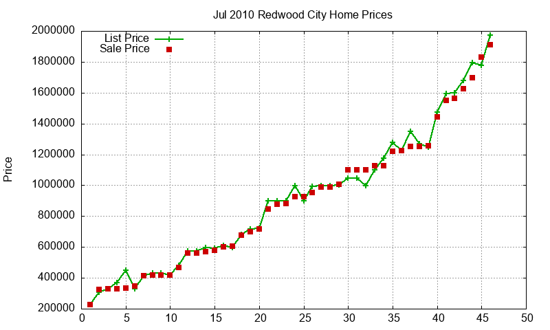 Redwood City Homes Just Sold 2010-07