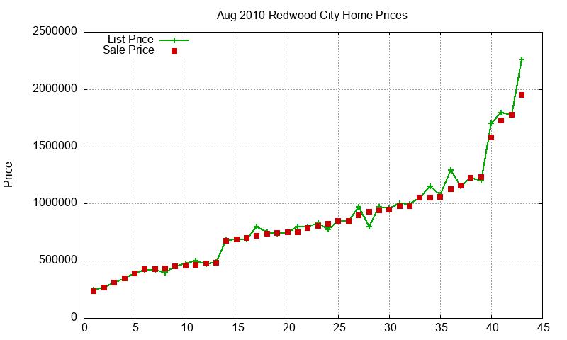 Redwood City Homes Just Sold 2010-08