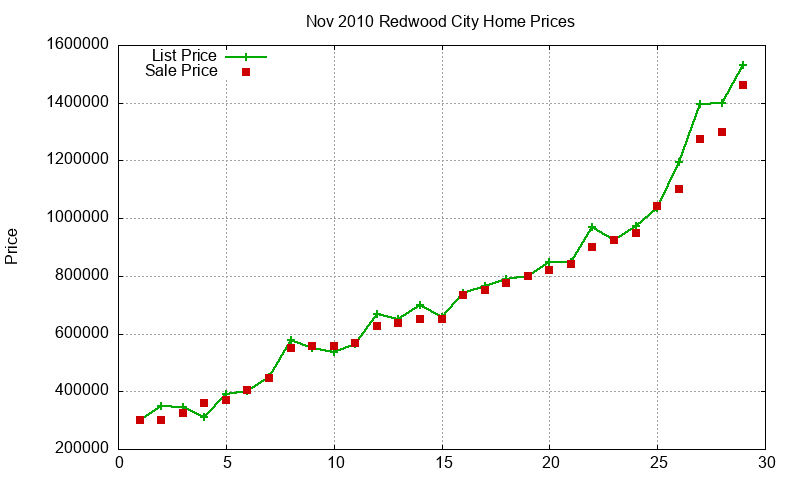Redwood City Homes Just Sold 2010-11 Redwood City Homes Just Sold 2010-11