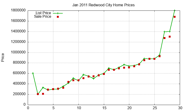 Redwood City Homes Just Sold 2011-01