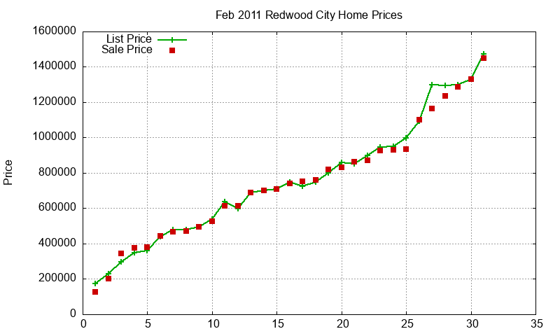 Redwood City Homes Just Sold 2011-02