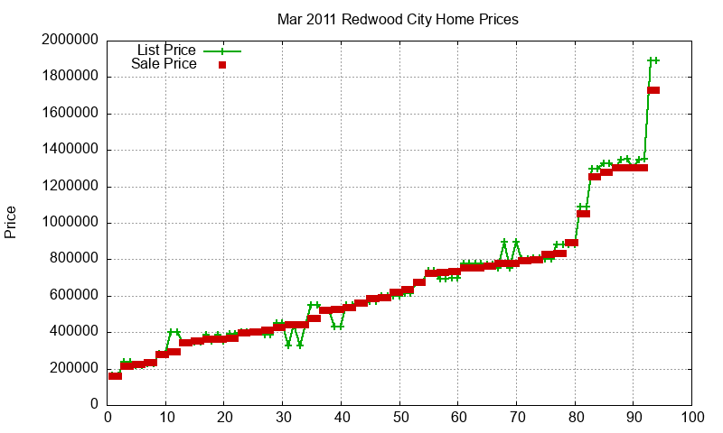 Redwood City Homes Just Sold 2011-03
