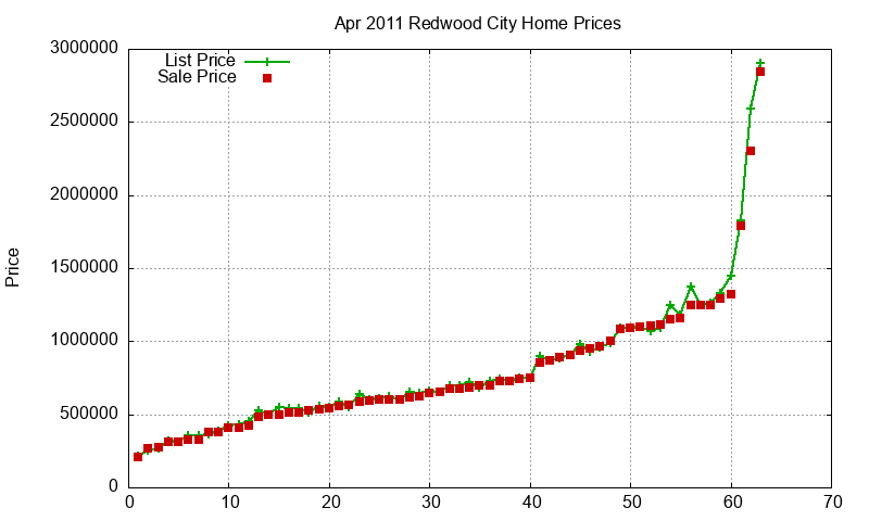 Redwood City Homes Just Sold 2011-04