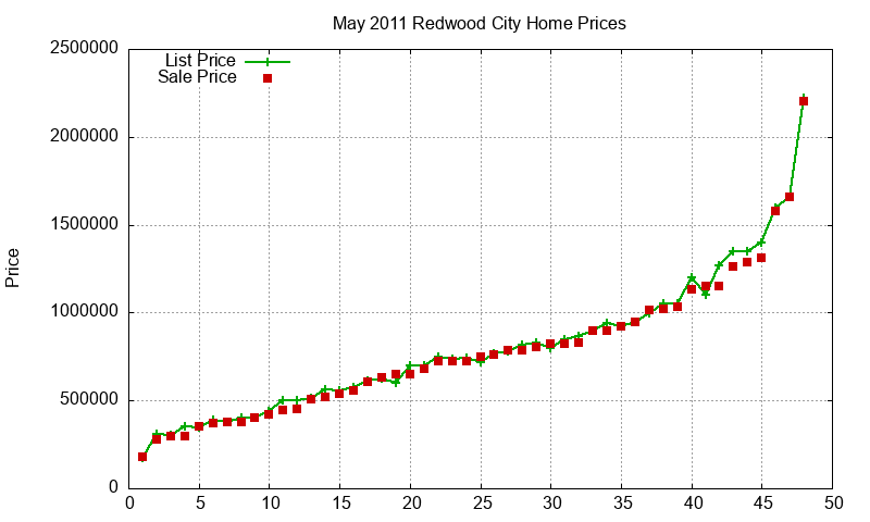 Redwood City Homes Just Sold 2011-05