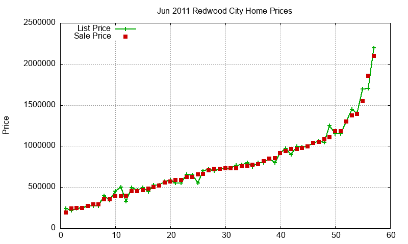 Redwood City Homes Just Sold 2011-06