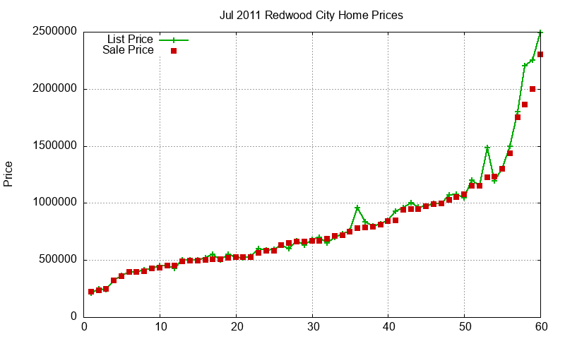 Redwood City Homes Just Sold 2011-07
