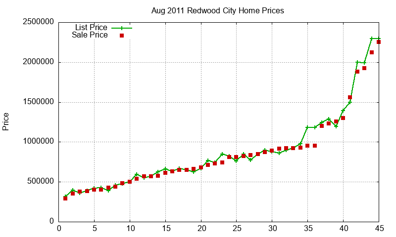 Redwood City Homes Just Sold 2011-08