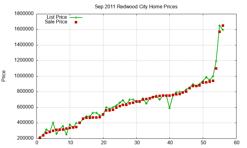 Redwood City Homes Just Sold 2011-09