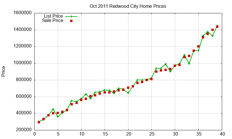 Redwood City Homes Just Sold 2011-10