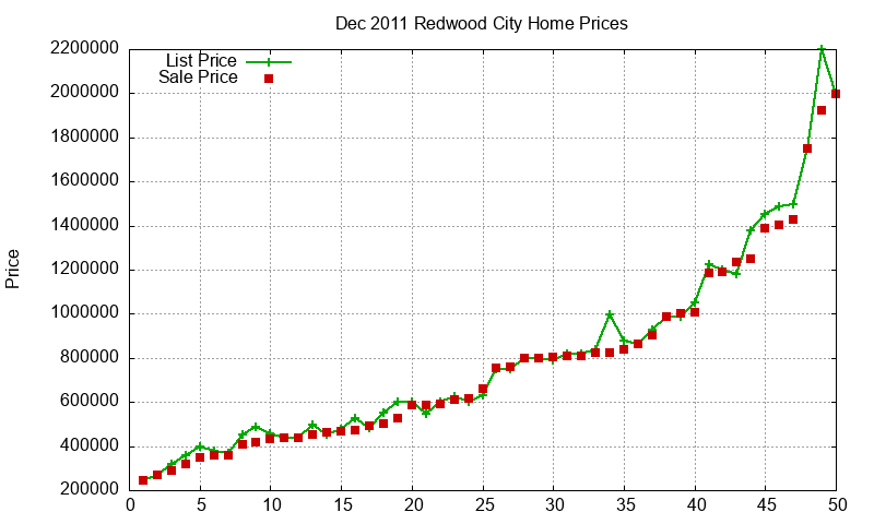 Redwood City Homes Just Sold 2011-12