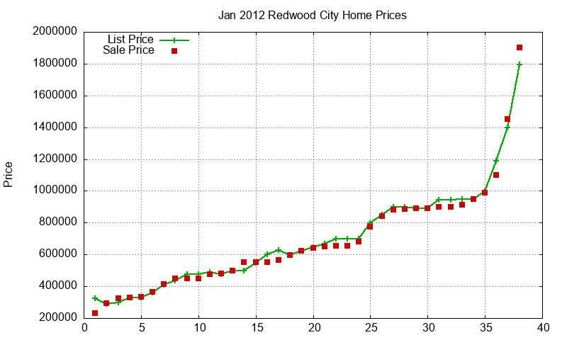 Redwood City Homes Just Sold 2012-01