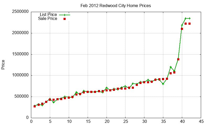 Redwood City Homes Just Sold 2012-02