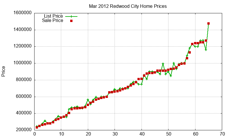 Redwood City Homes Just Sold 2012-03