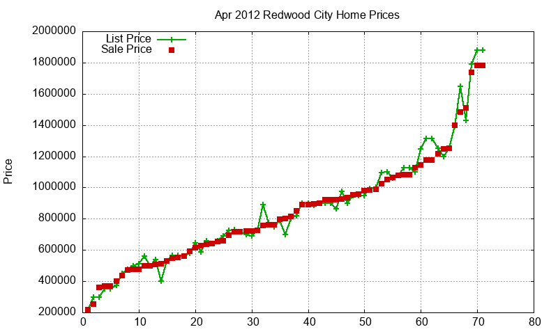 Redwood City Homes Just Sold 2012-04