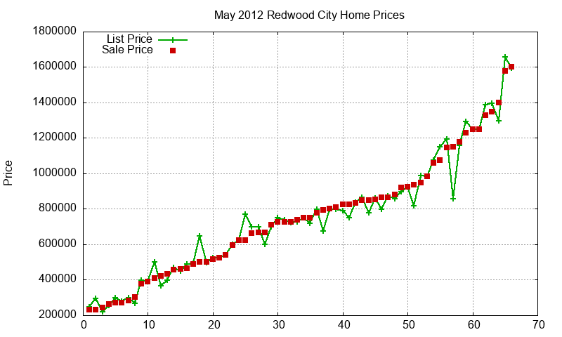 Redwood City Homes Just Sold 2012-05