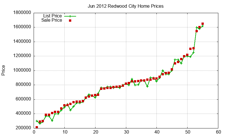 Redwood City Homes Just Sold 2012-06