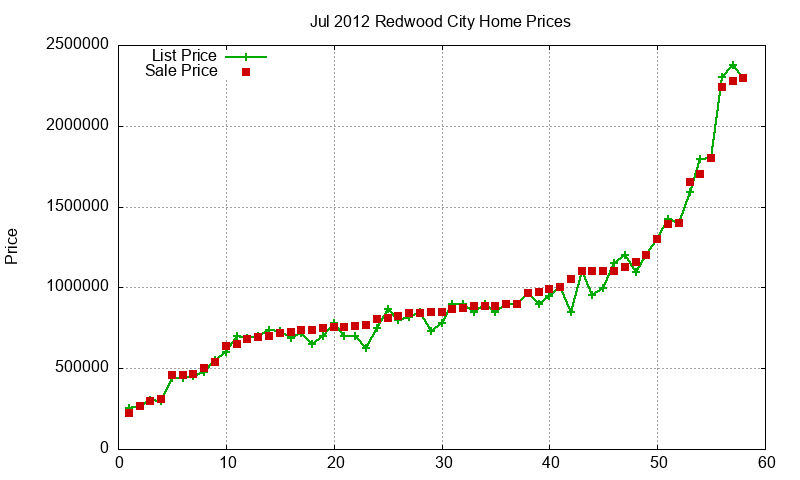 Redwood City Homes Just Sold 2012-07