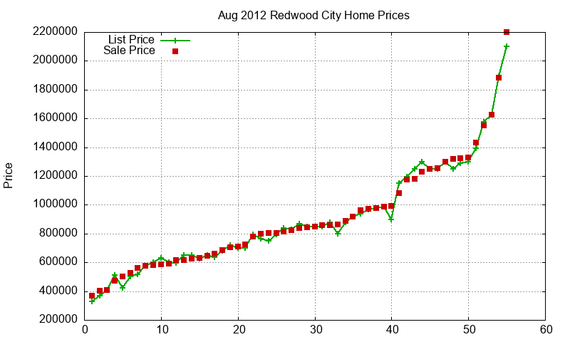 Redwood City Homes Just Sold 2012-08