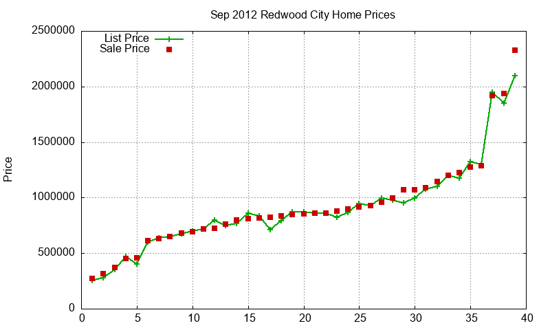 Redwood City Homes Just Sold 2012-09