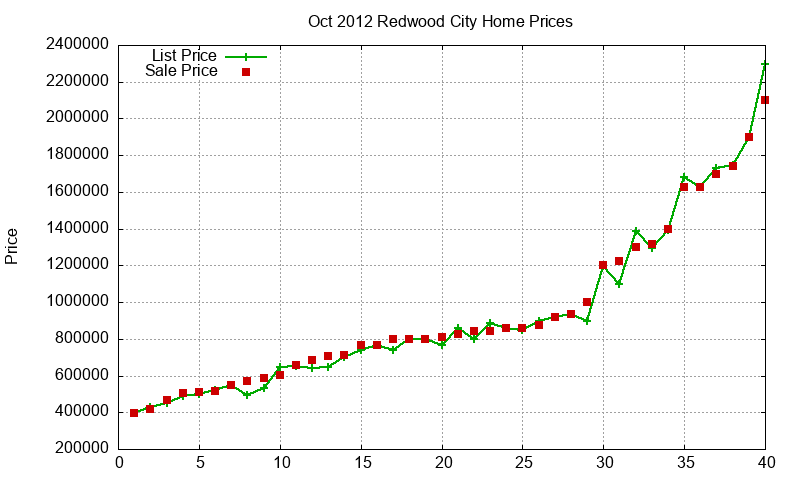 Redwood City Homes Just Sold 2012-10