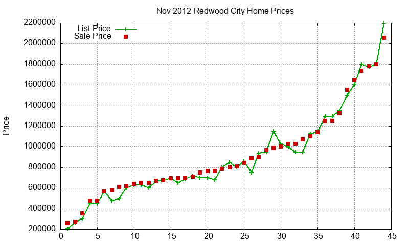 Redwood City Homes Just Sold 2012-11