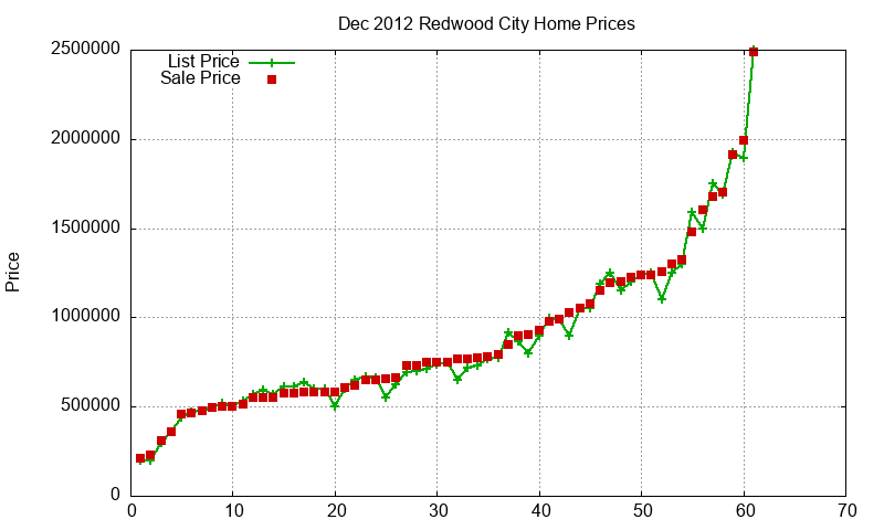 Redwood City Homes Just Sold 2012-12